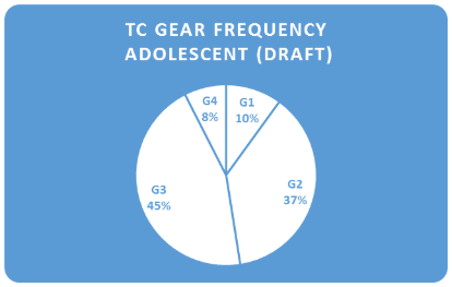 Thinking Classroom Gear Frequency - Adolescent