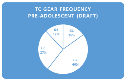 Thinking Classroom Gear Frequency Results - Preadolescence
